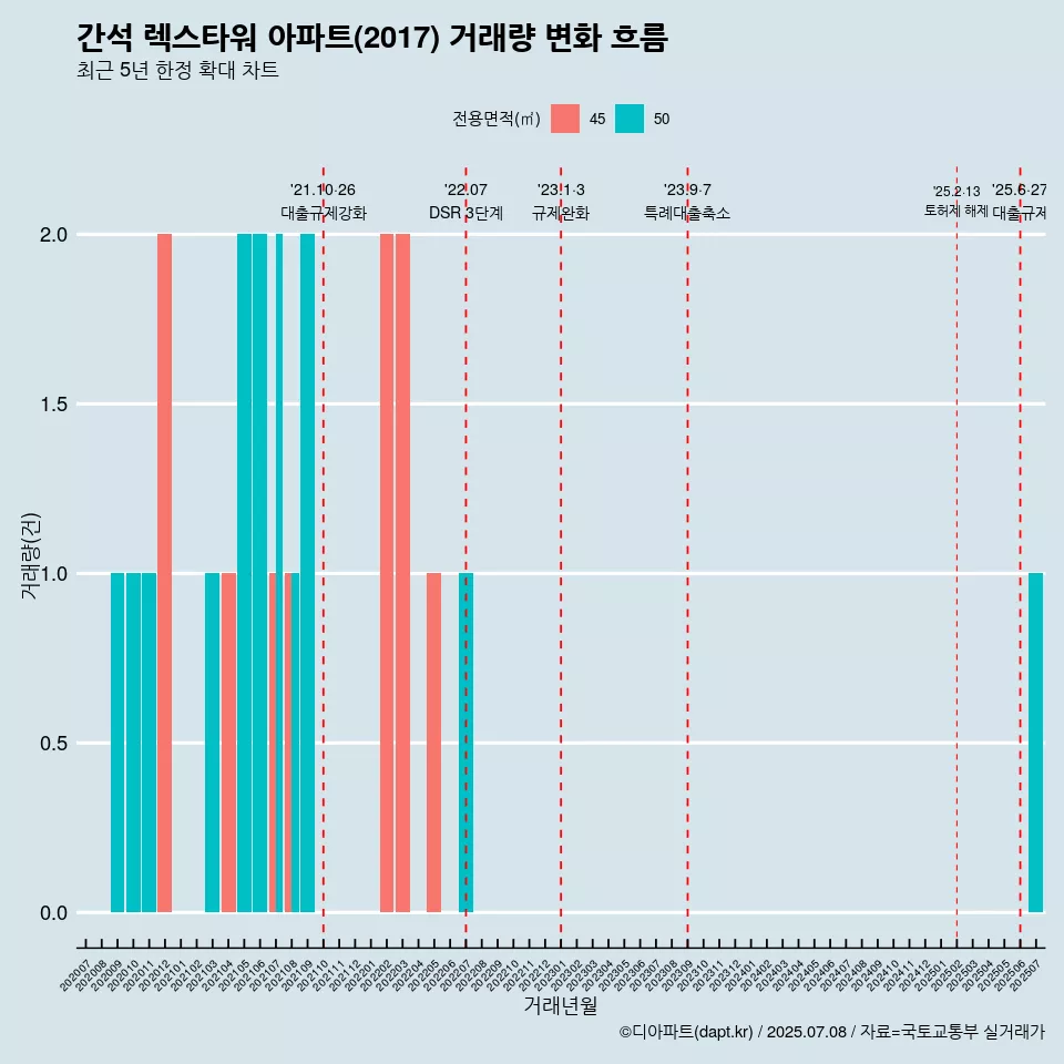 간석 렉스타워 아파트(2017) 거래량 변화 흐름