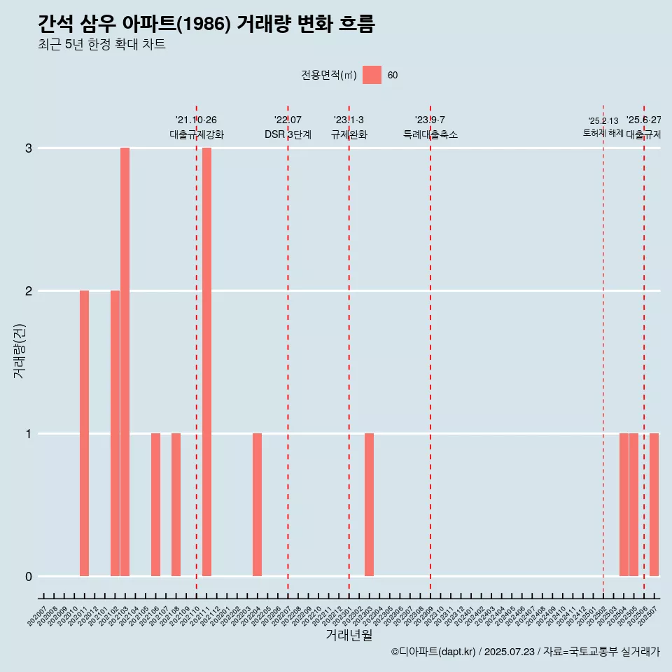 간석 삼우 아파트(1986) 거래량 변화 흐름
