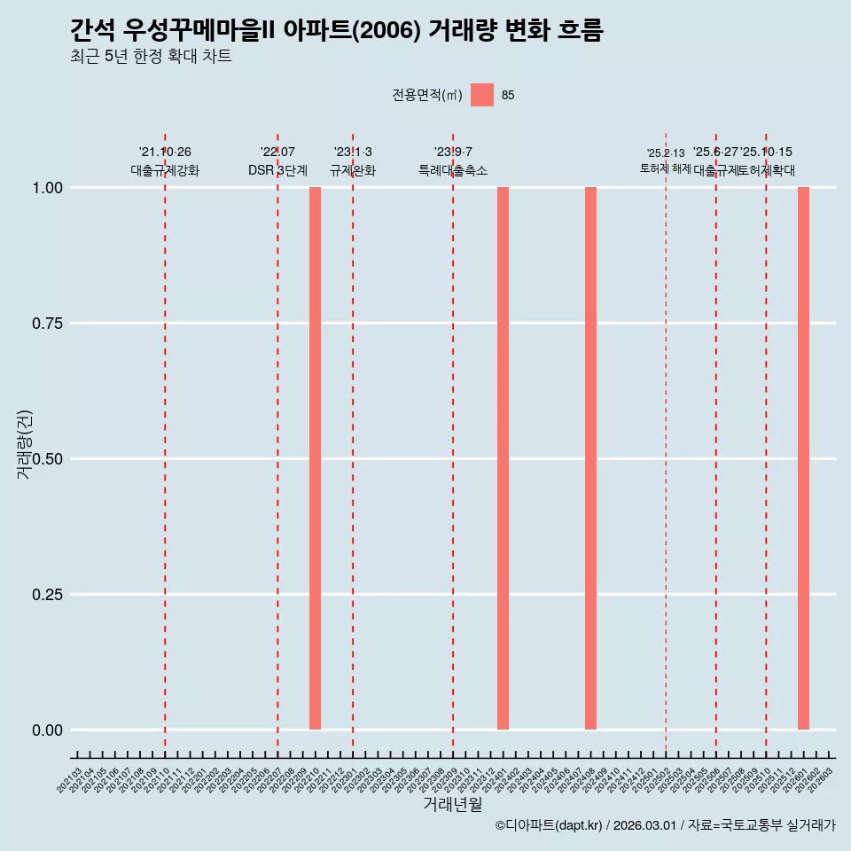 간석 우성꾸메마을II 아파트(2006) 거래량 변화 흐름