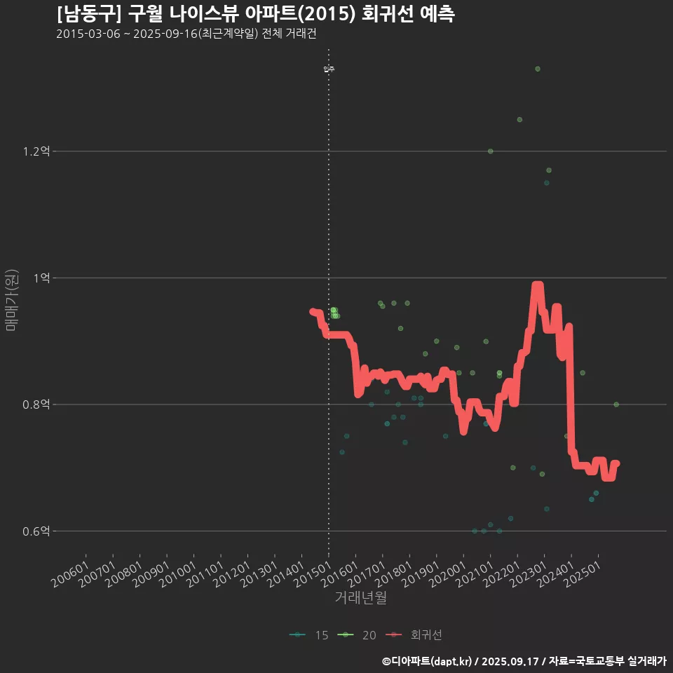 [남동구] 구월 나이스뷰 아파트(2015) 회귀선 예측