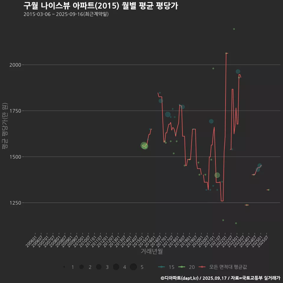 구월 나이스뷰 아파트(2015) 월별 평균 평당가