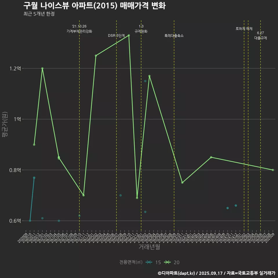 구월 나이스뷰 아파트(2015) 매매가격 변화