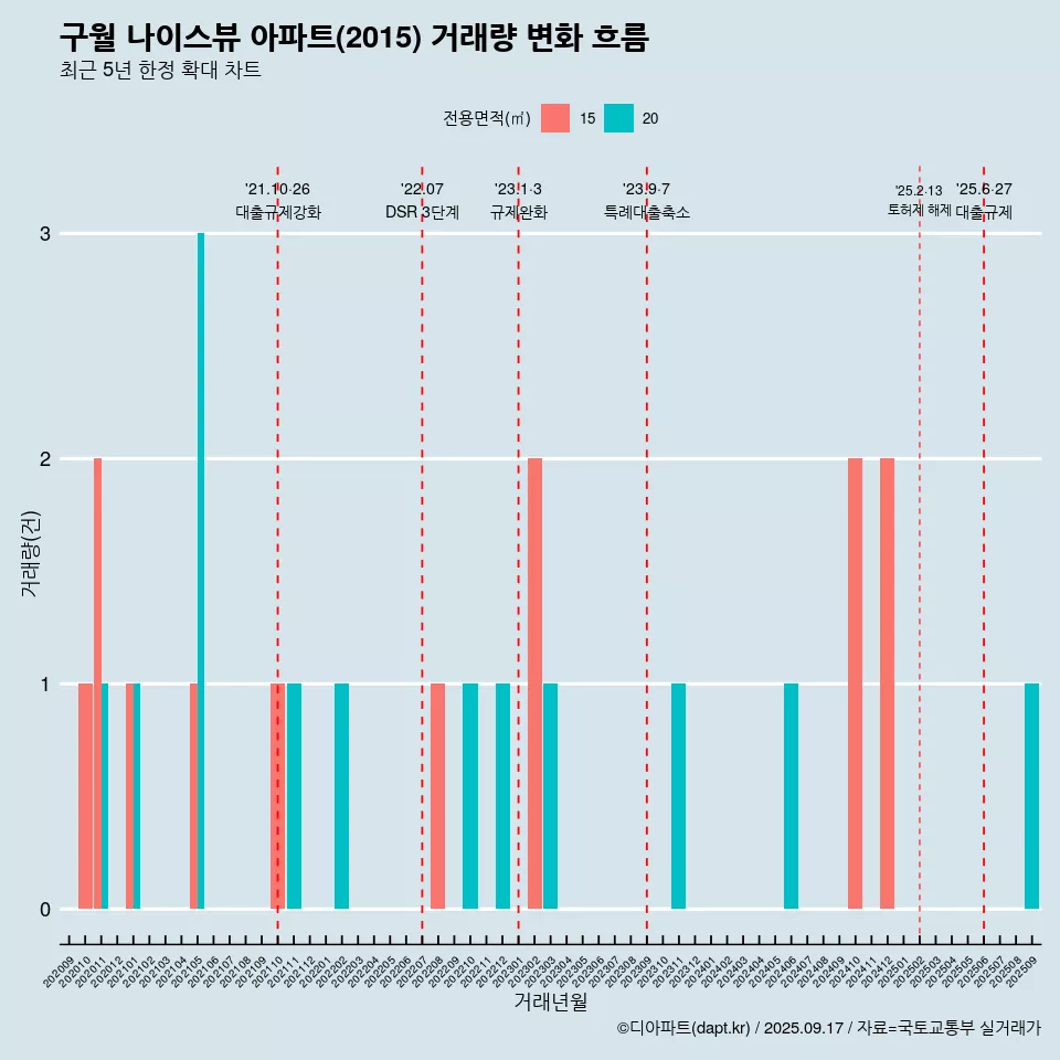 구월 나이스뷰 아파트(2015) 거래량 변화 흐름