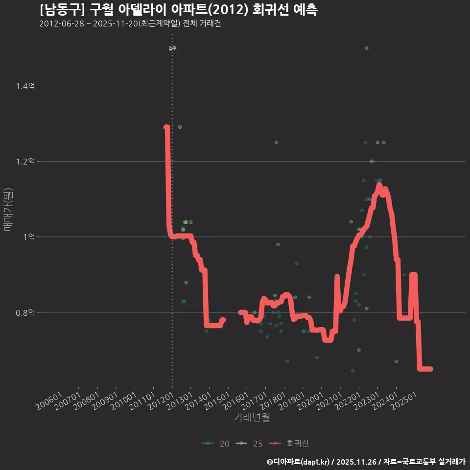 [남동구] 구월 아델라이 아파트(2012) 회귀선 예측