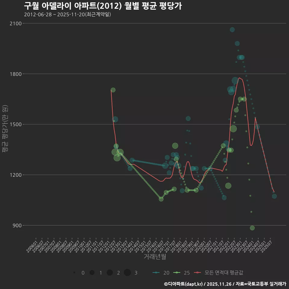 구월 아델라이 아파트(2012) 월별 평균 평당가
