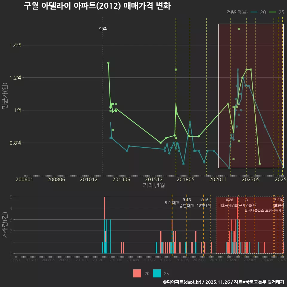 구월 아델라이 아파트(2012) 매매가격 변화