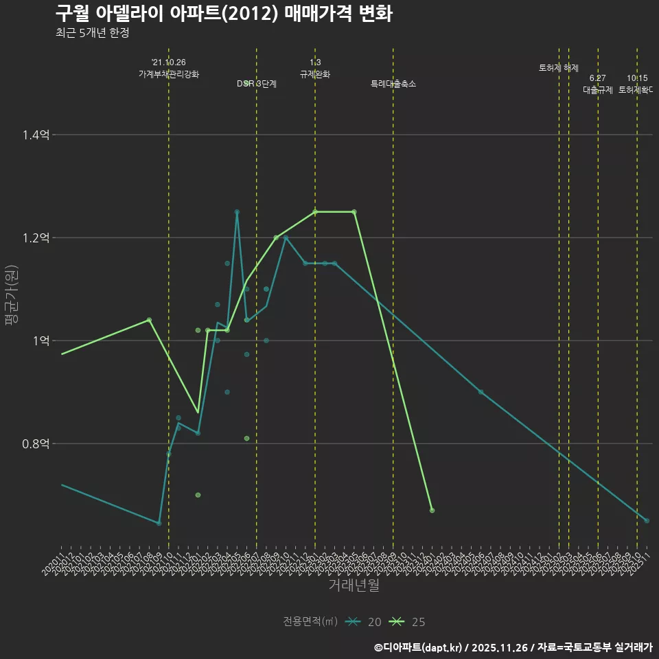 구월 아델라이 아파트(2012) 매매가격 변화