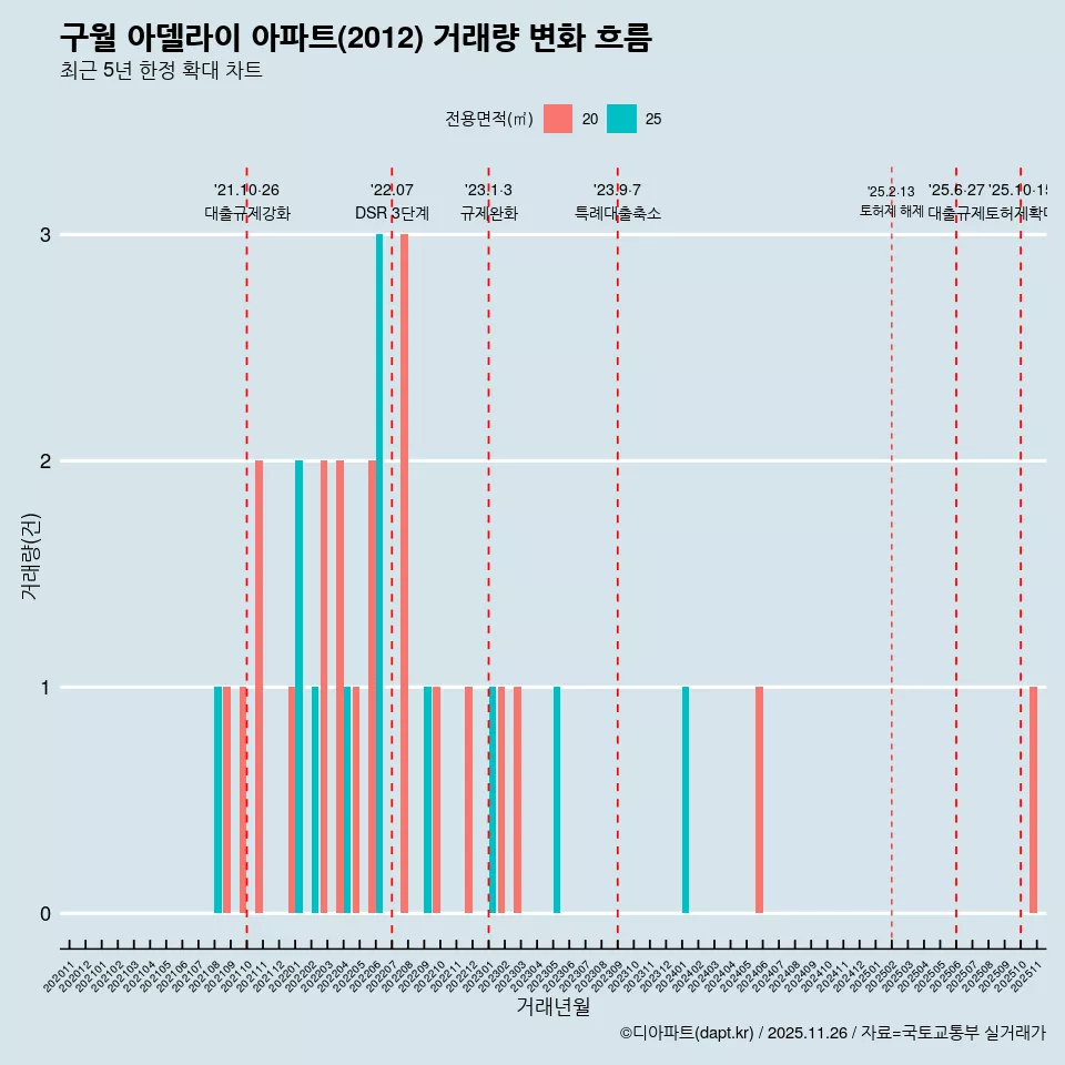 구월 아델라이 아파트(2012) 거래량 변화 흐름