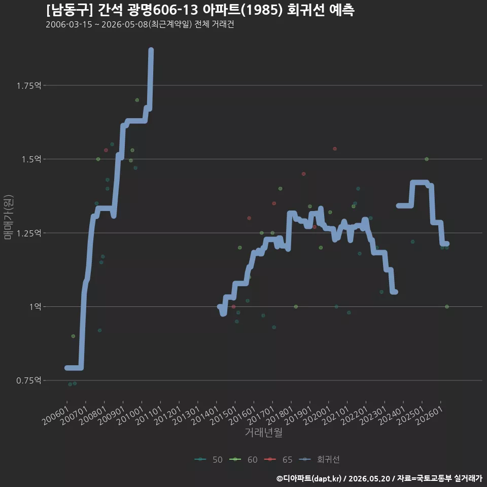 [남동구] 간석 광명606-13 아파트(1985) 회귀선 예측