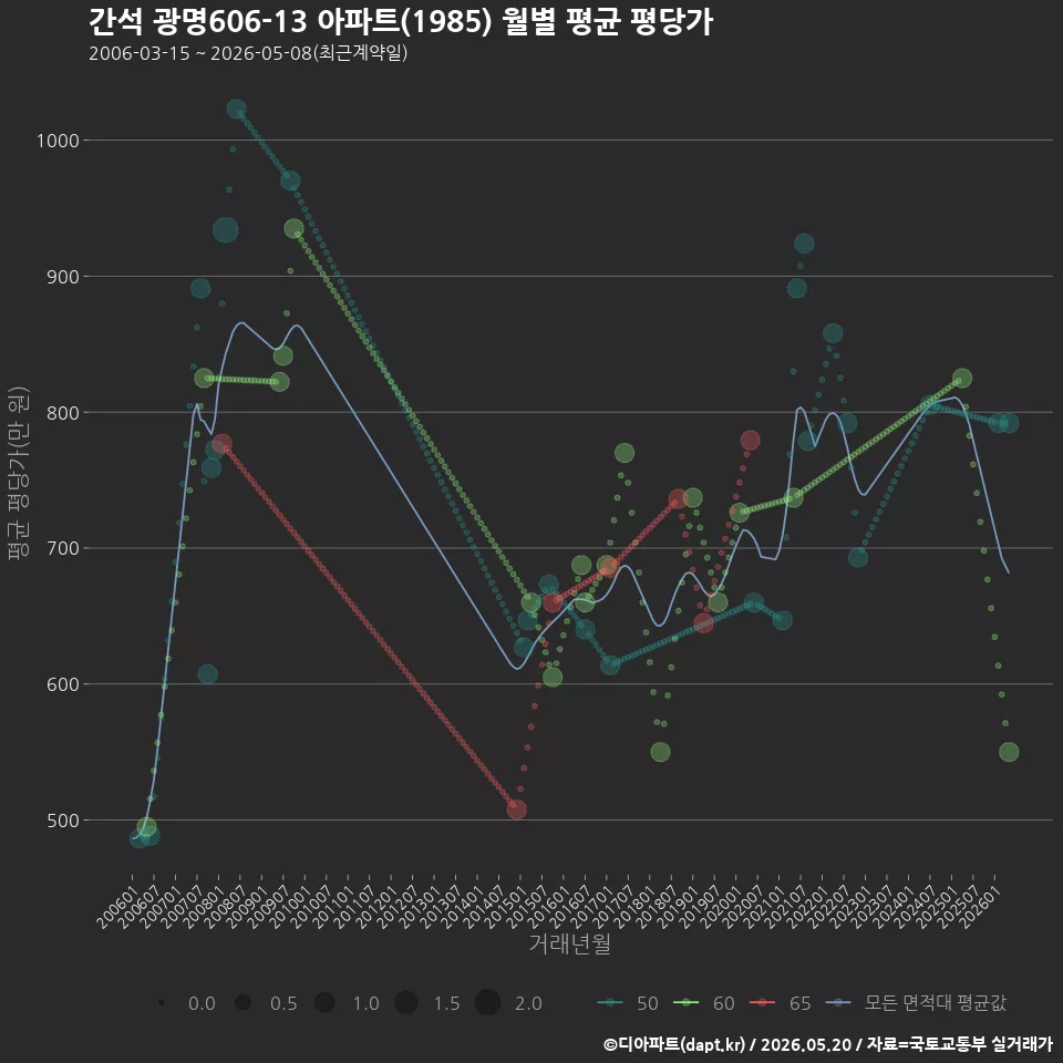간석 광명606-13 아파트(1985) 월별 평균 평당가