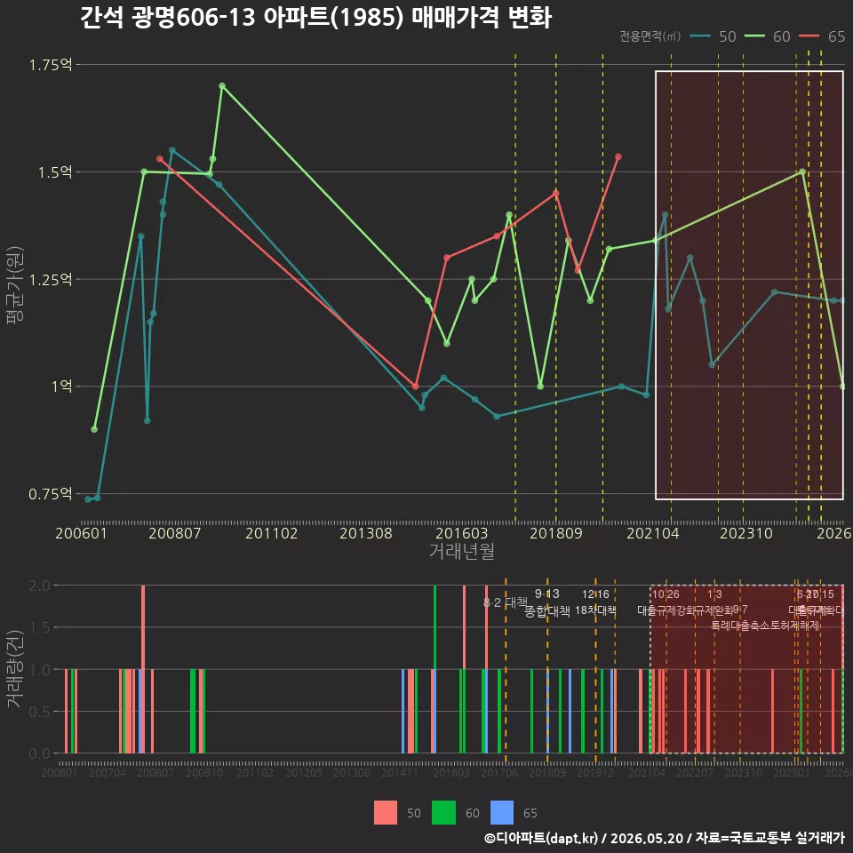 간석 광명606-13 아파트(1985) 매매가격 변화