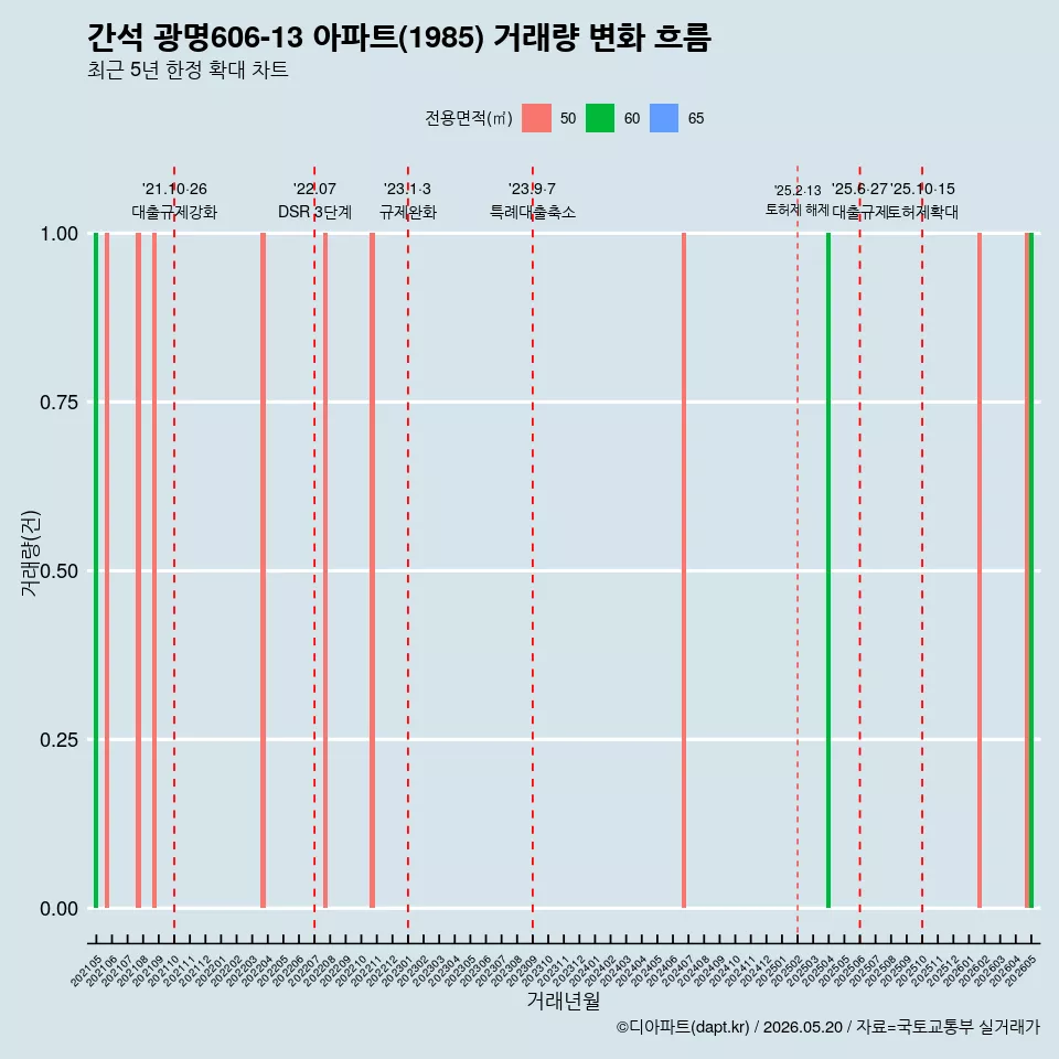 간석 광명606-13 아파트(1985) 거래량 변화 흐름