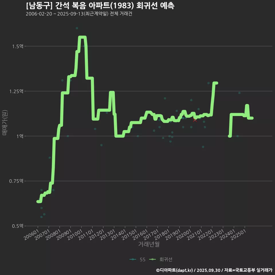 [남동구] 간석 복음 아파트(1983) 회귀선 예측