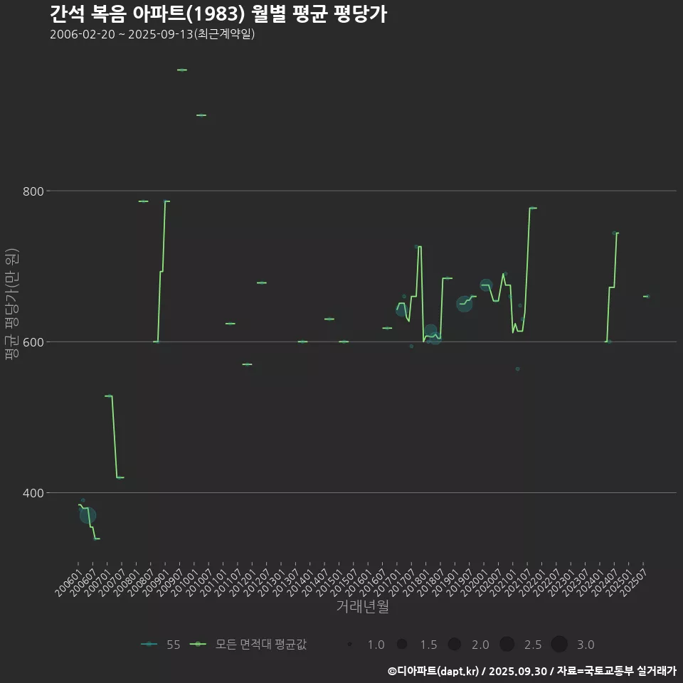 간석 복음 아파트(1983) 월별 평균 평당가