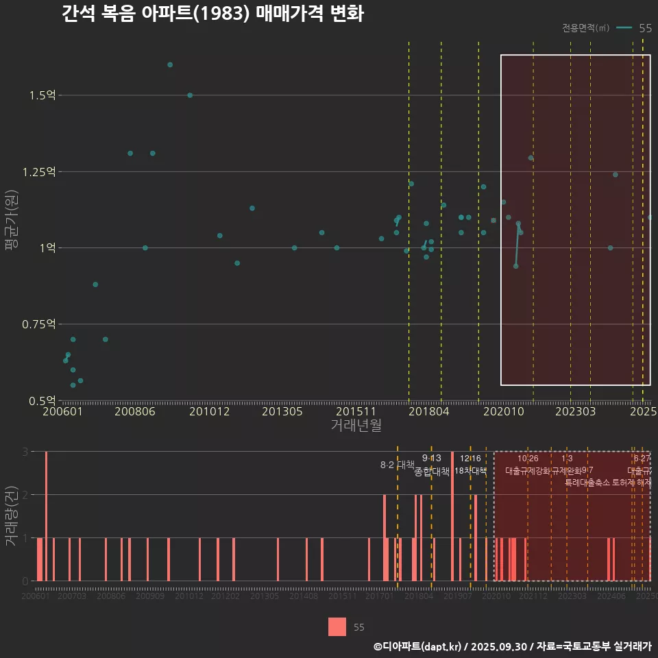 간석 복음 아파트(1983) 매매가격 변화