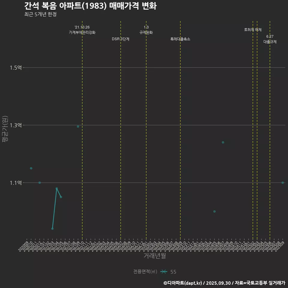 간석 복음 아파트(1983) 매매가격 변화