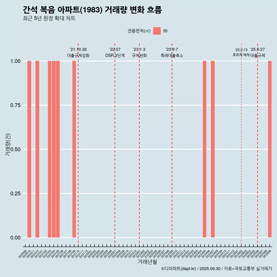 간석 복음 아파트(1983) 거래량 변화 흐름