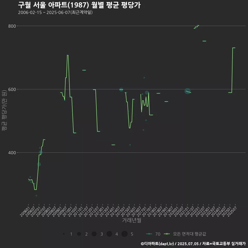구월 서울 아파트(1987) 월별 평균 평당가