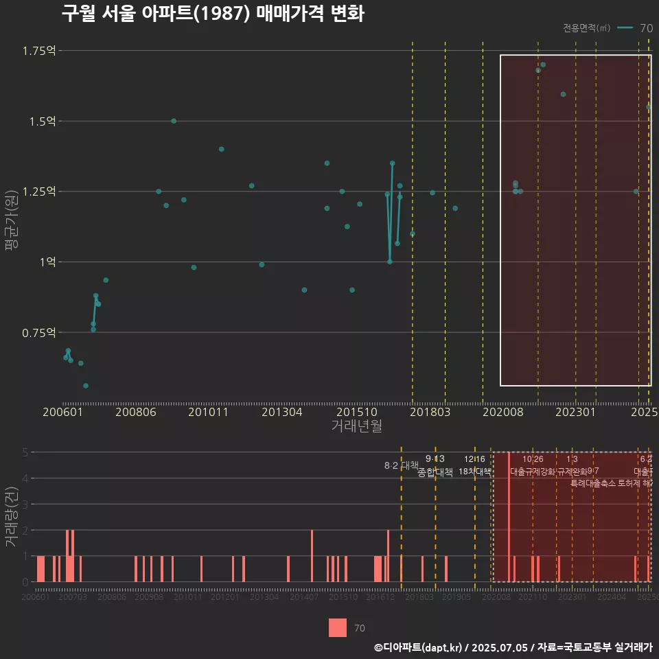 구월 서울 아파트(1987) 매매가격 변화