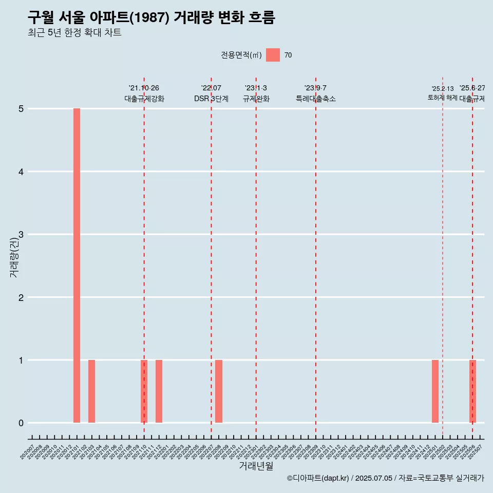구월 서울 아파트(1987) 거래량 변화 흐름