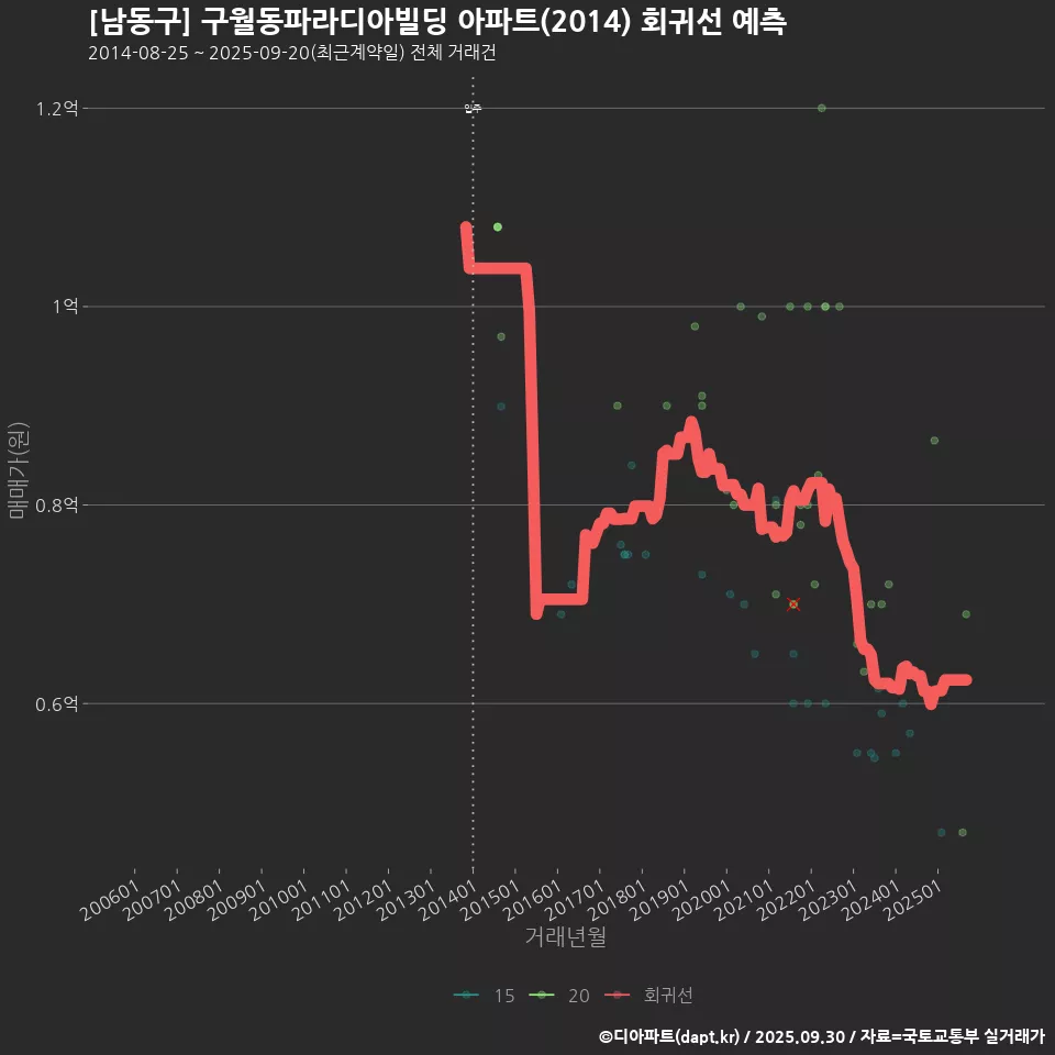 [남동구] 구월동파라디아빌딩 아파트(2014) 회귀선 예측
