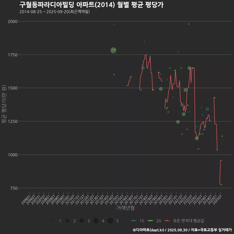 구월동파라디아빌딩 아파트(2014) 월별 평균 평당가