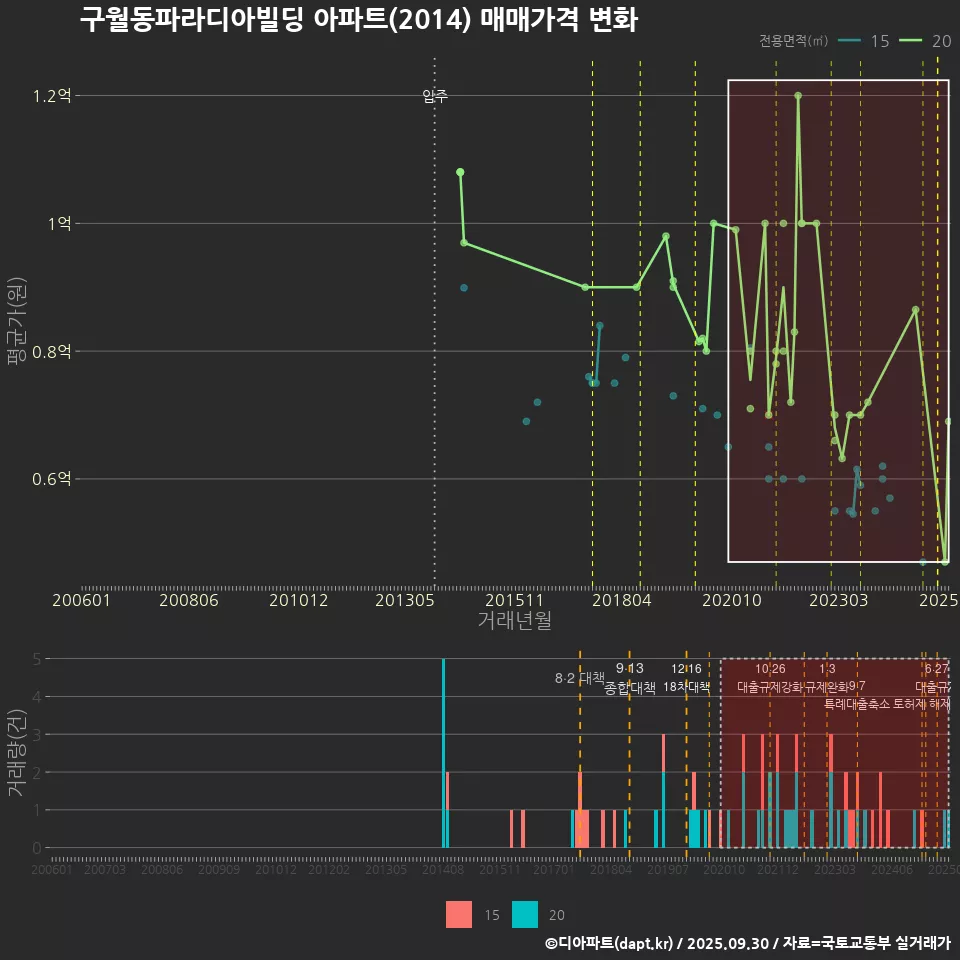 구월동파라디아빌딩 아파트(2014) 매매가격 변화