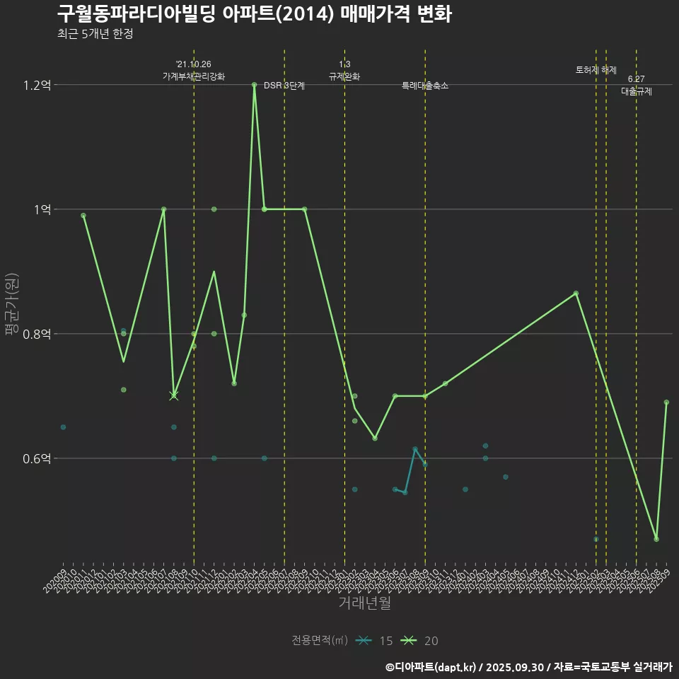 구월동파라디아빌딩 아파트(2014) 매매가격 변화