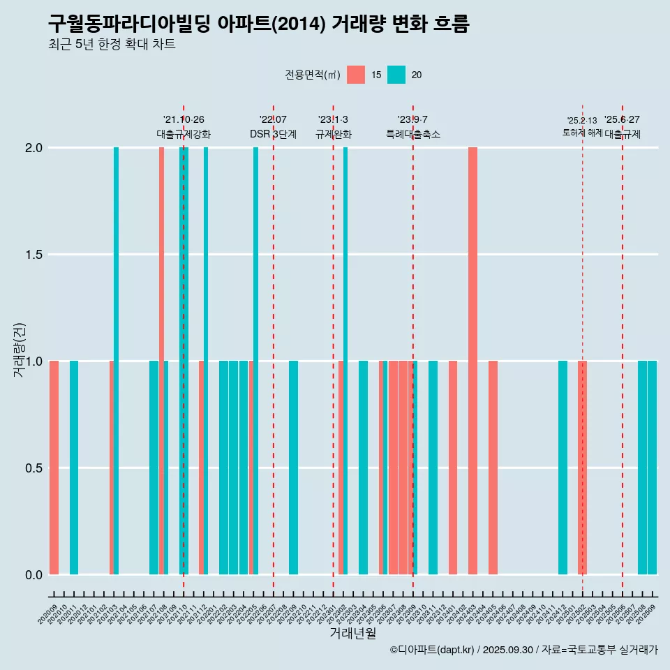 구월동파라디아빌딩 아파트(2014) 거래량 변화 흐름