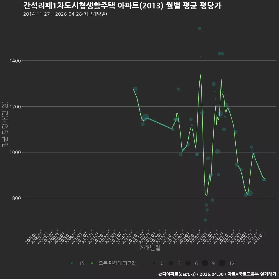 간석리페1차도시형생활주택 아파트(2013) 월별 평균 평당가