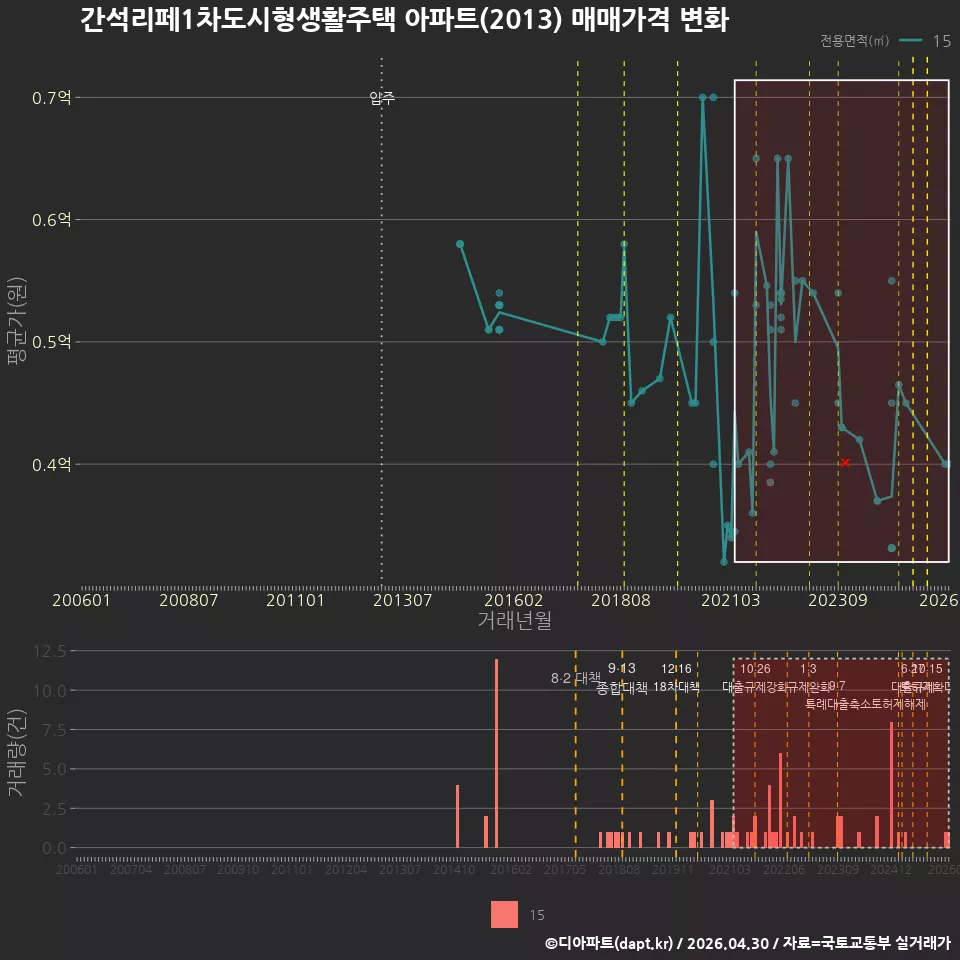 간석리페1차도시형생활주택 아파트(2013) 매매가격 변화
