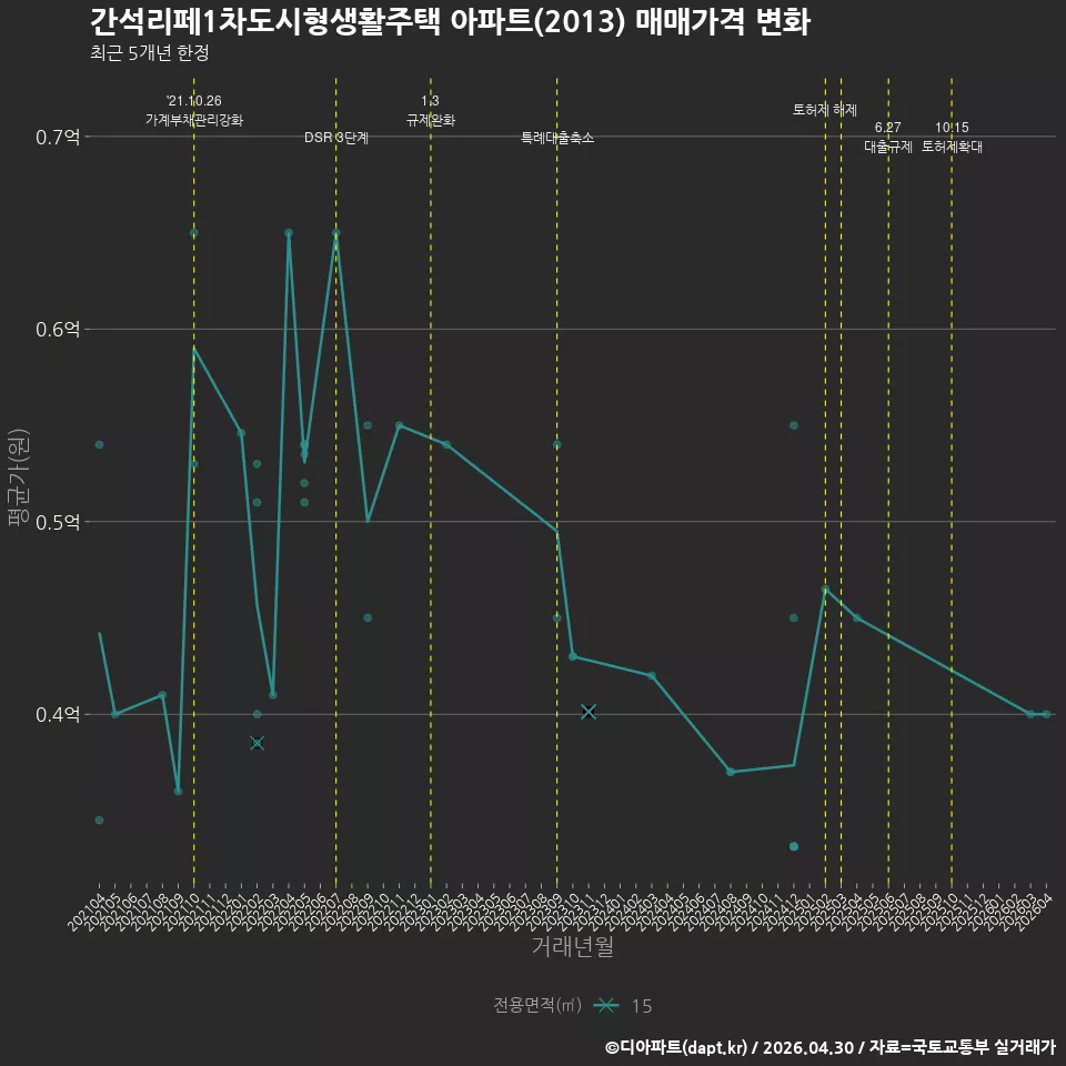 간석리페1차도시형생활주택 아파트(2013) 매매가격 변화