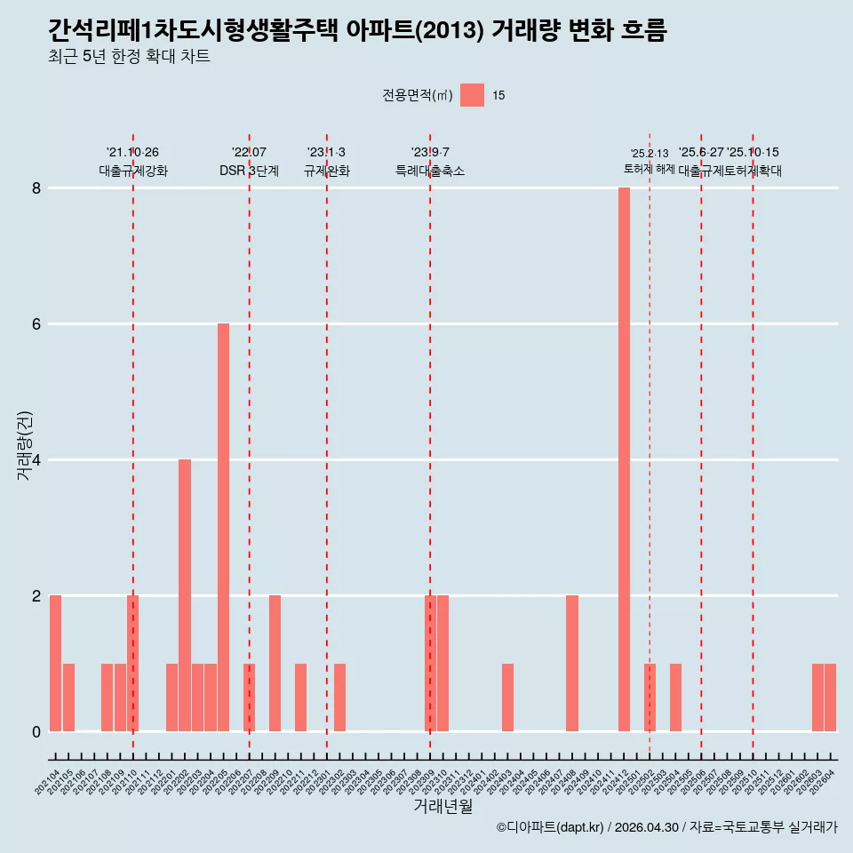 간석리페1차도시형생활주택 아파트(2013) 거래량 변화 흐름