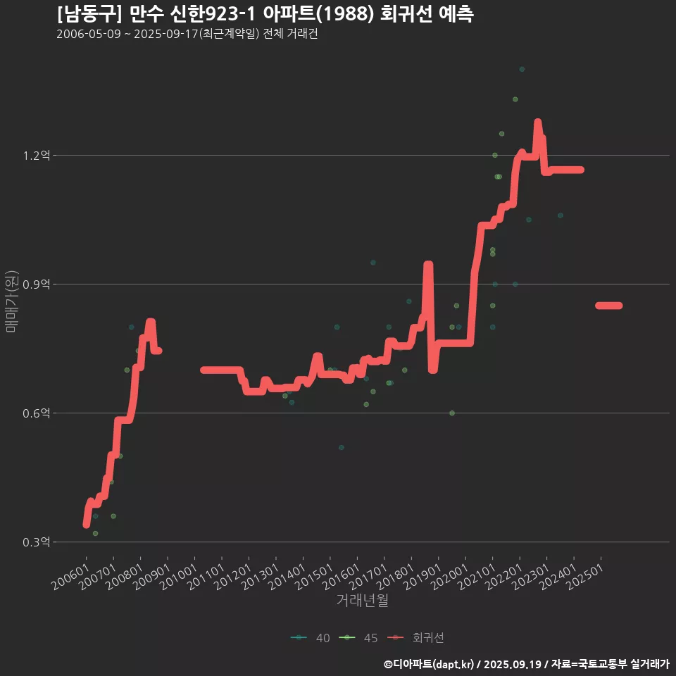 [남동구] 만수 신한923-1 아파트(1988) 회귀선 예측