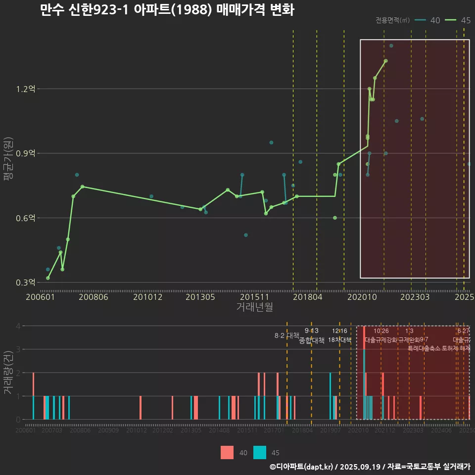 만수 신한923-1 아파트(1988) 매매가격 변화