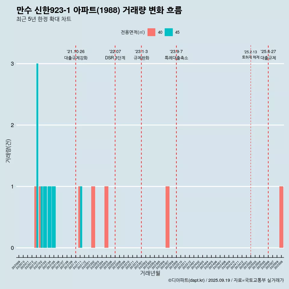 만수 신한923-1 아파트(1988) 거래량 변화 흐름