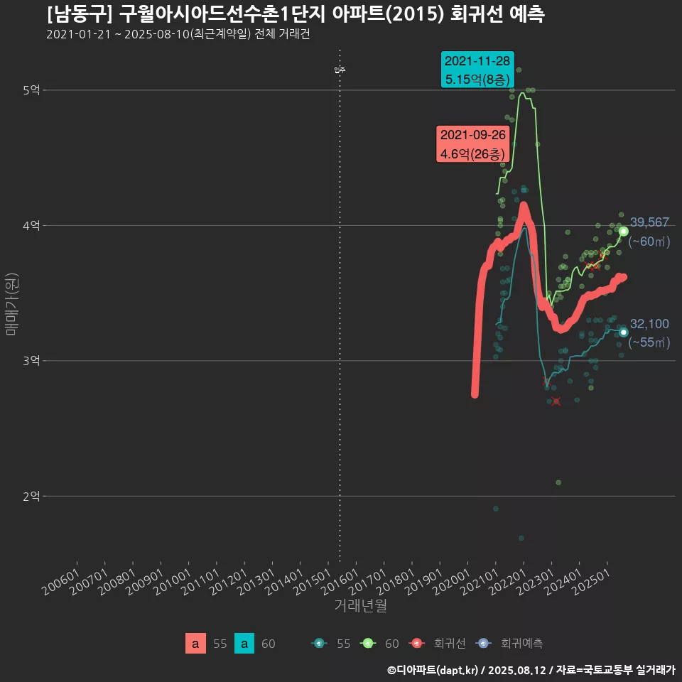 [남동구] 구월아시아드선수촌1단지 아파트(2015) 회귀선 예측