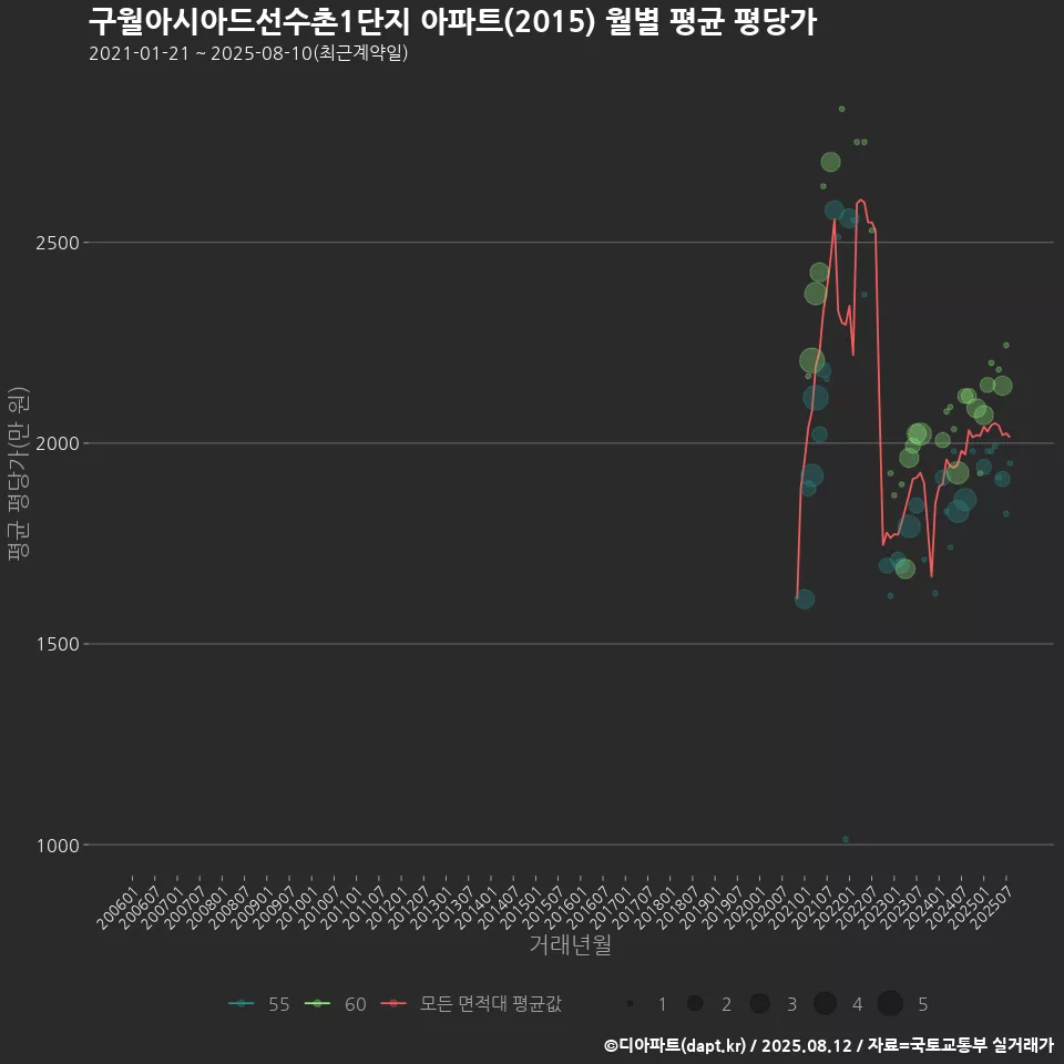 구월아시아드선수촌1단지 아파트(2015) 월별 평균 평당가