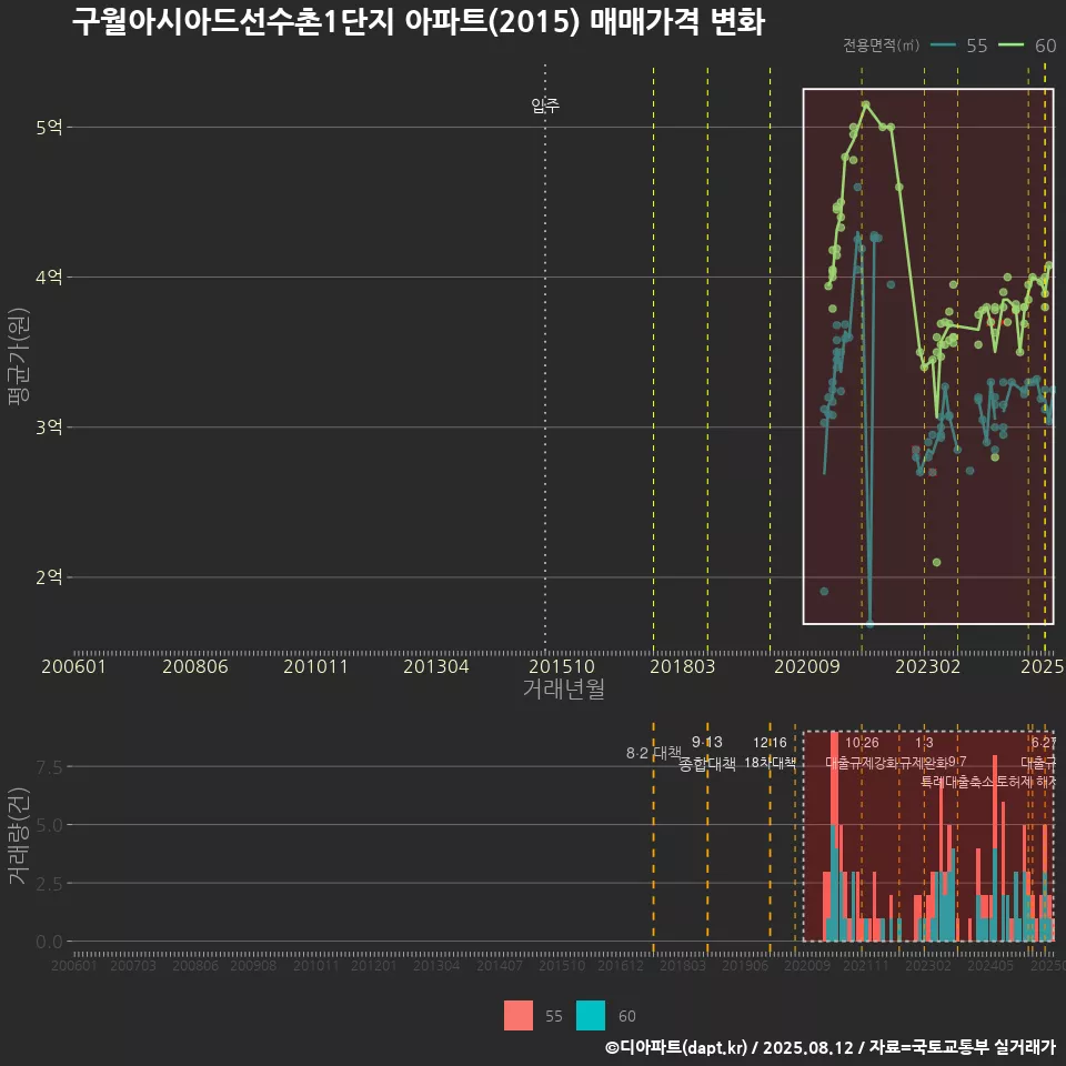 구월아시아드선수촌1단지 아파트(2015) 매매가격 변화