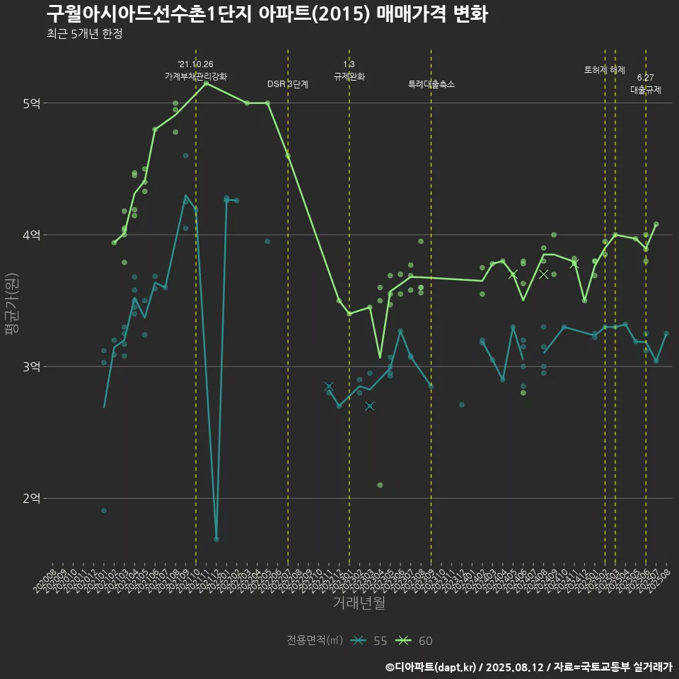 구월아시아드선수촌1단지 아파트(2015) 매매가격 변화