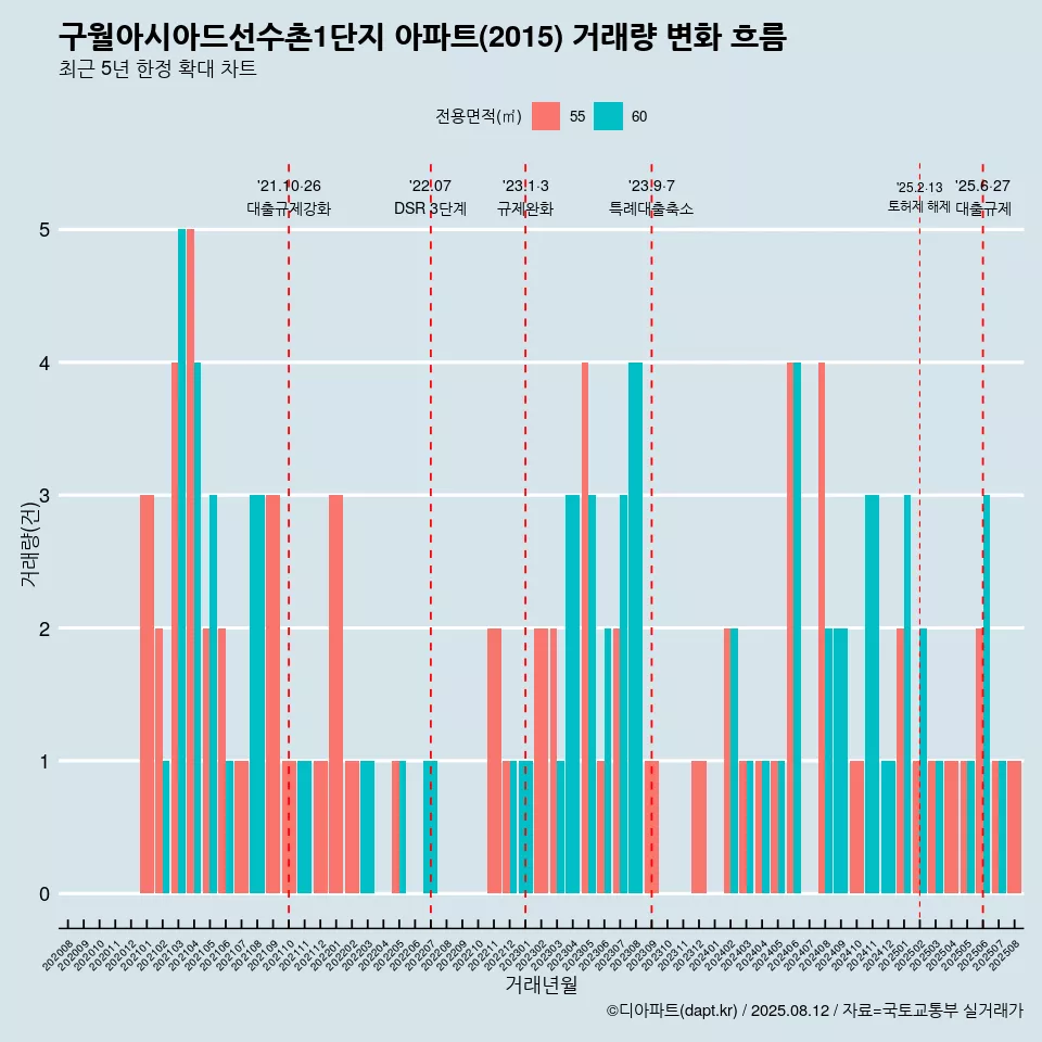 구월아시아드선수촌1단지 아파트(2015) 거래량 변화 흐름