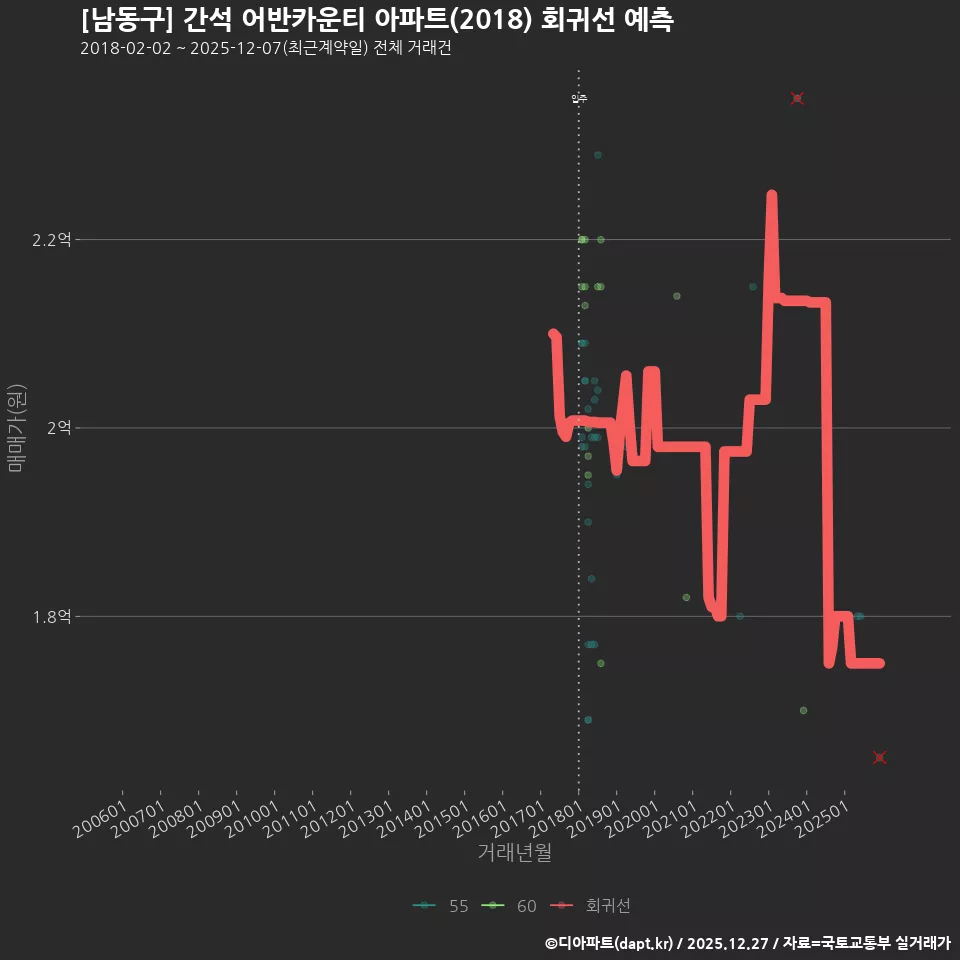 [남동구] 간석 어반카운티 아파트(2018) 회귀선 예측