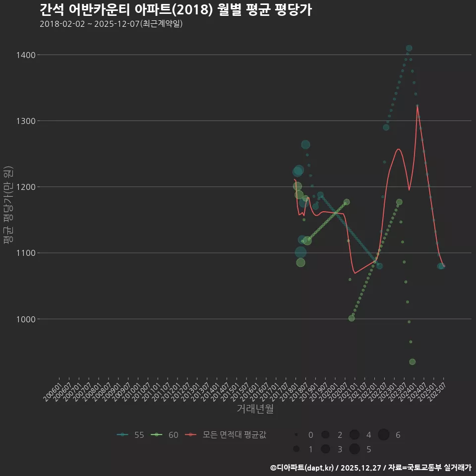 간석 어반카운티 아파트(2018) 월별 평균 평당가