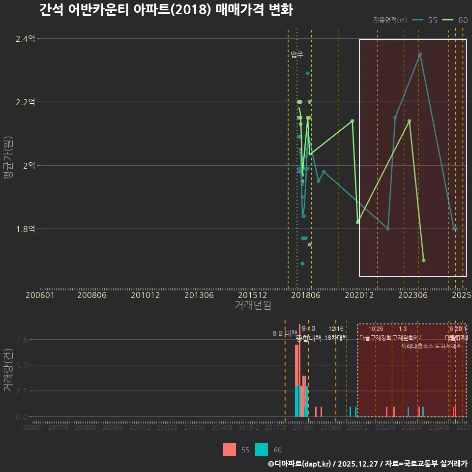 간석 어반카운티 아파트(2018) 매매가격 변화