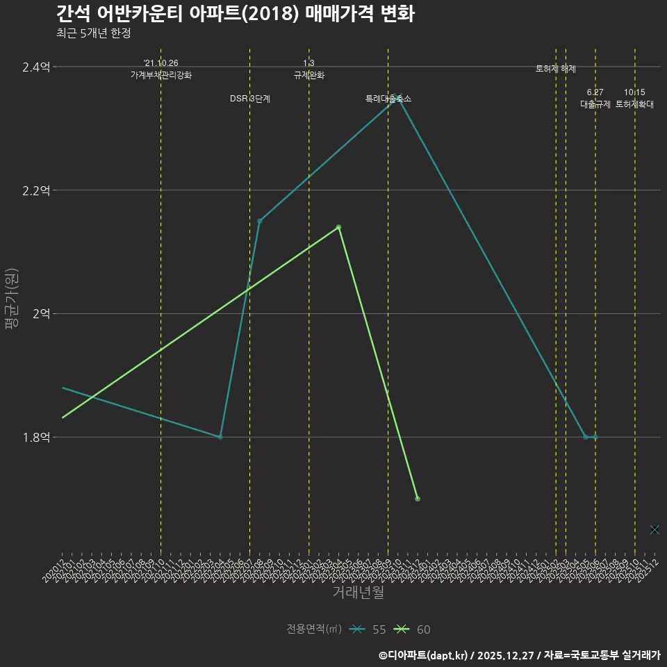 간석 어반카운티 아파트(2018) 매매가격 변화
