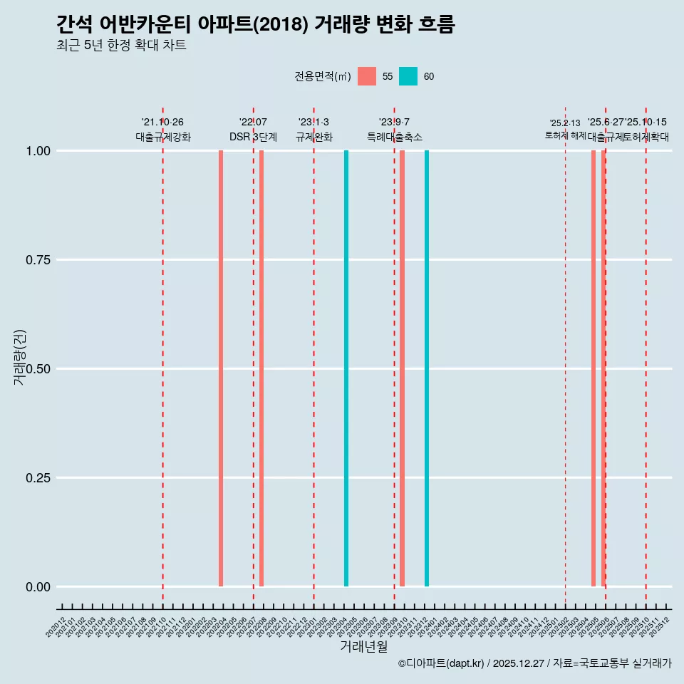 간석 어반카운티 아파트(2018) 거래량 변화 흐름