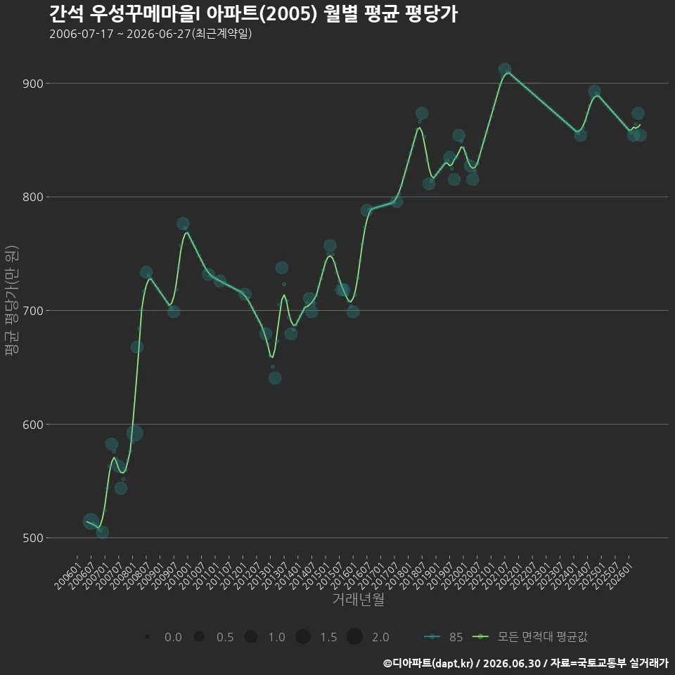 간석 우성꾸메마을I 아파트(2005) 월별 평균 평당가