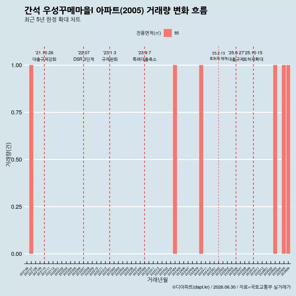 간석 우성꾸메마을I 아파트(2005) 거래량 변화 흐름