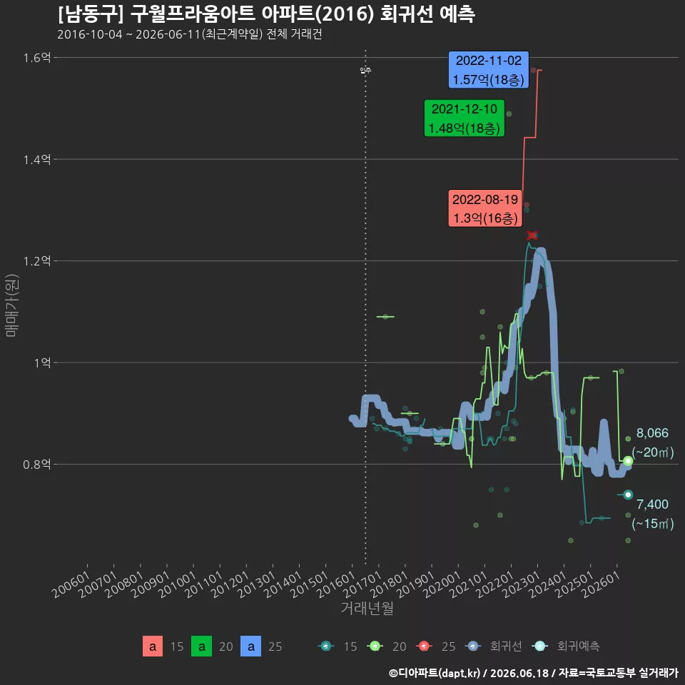 [남동구] 구월프라움아트 아파트(2016) 회귀선 예측