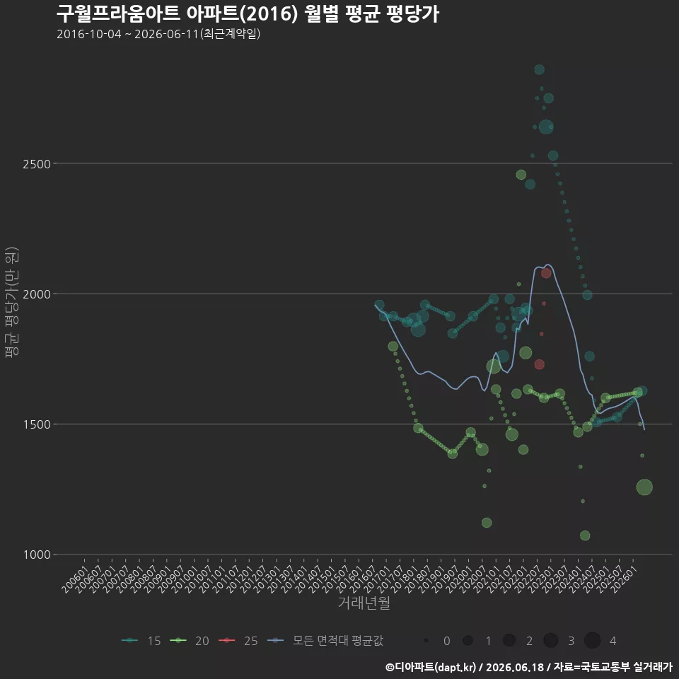구월프라움아트 아파트(2016) 월별 평균 평당가
